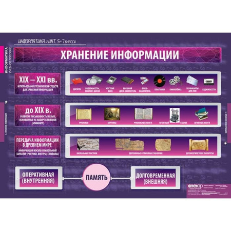 Информатика и ИКТ (Комплект таблиц 17 шт. Информатика 5-7 кл.) 5-8853-017