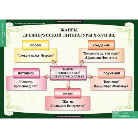 Литература (Комплект таблиц 12 шт. 6 кл.) 5-8608-012 Литература (Комплект таблиц 12 шт. 6 кл.) 5-8608-012