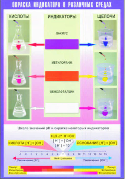 Окраска индикаторов в различных средах, 100х140 см (Таблица, винил. Химия) В7-8579-001 Окраска индикаторов в различных средах, 100х140 см (Таблица, винил. Химия) В7-8579-001