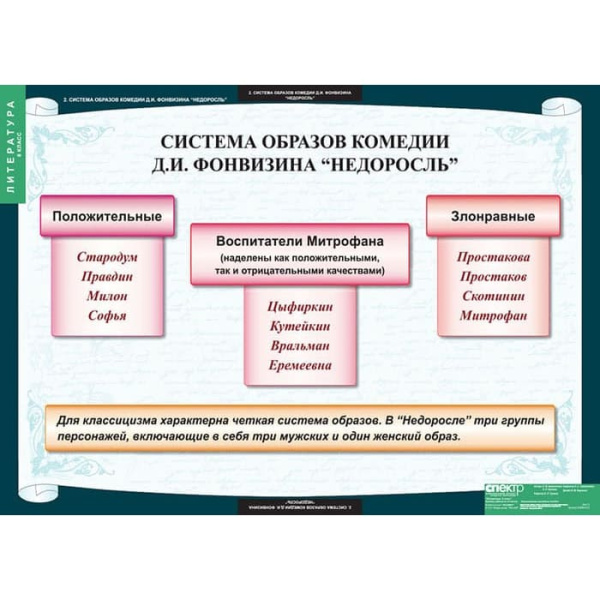 Литература (Комплект таблиц 12 шт. 8 кл.) 5-8594-012 Литература (Комплект таблиц 12 шт. 8 кл.) 5-8594-012