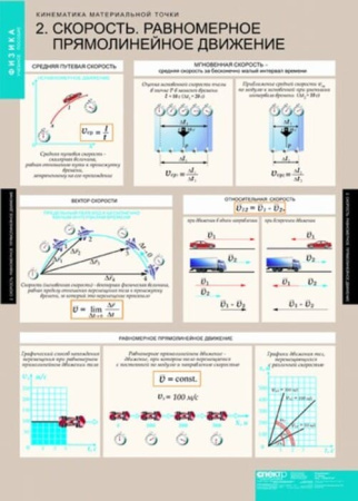 Динамика и кинематика материальной точки (Комплект таблиц 12 шт. Физика) 5-8547-012