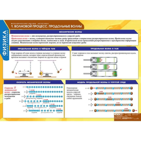 Механические волны. Акустика (Комплект таблиц 8 шт. Физика) 5-8665-008