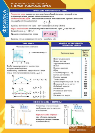 Механические волны. Акустика (Комплект таблиц 8 шт. Физика) 5-8665-008