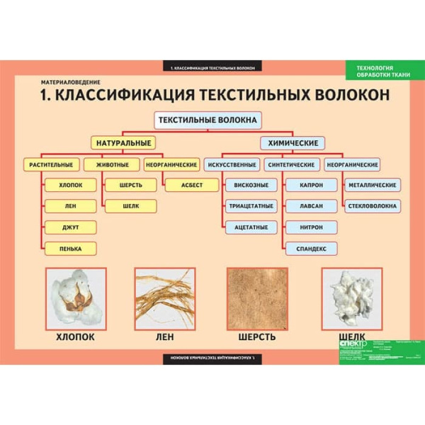 Технология обработки ткани. Материаловедение (Комплект таблиц 7 шт. Технология) 5-8609-007 Технология обработки ткани. Материаловедение (Комплект таблиц 7 шт. Технология) 5-8609-007