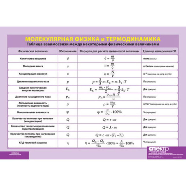 Таблица взаимосвязи между некоторыми физическими величинами. Молекулярная физика и термодинамика Таблица взаимосвязи между некоторыми физическими величинами. Молекулярная физика и термодинамика