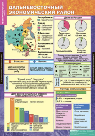 Хозяйство и географические районы (Комплект таблиц 15 шт. География России 9 кл.) 5-8570-015 Хозяйство и географические районы (Комплект таблиц 15 шт. География России 9 кл.) 5-8570-015