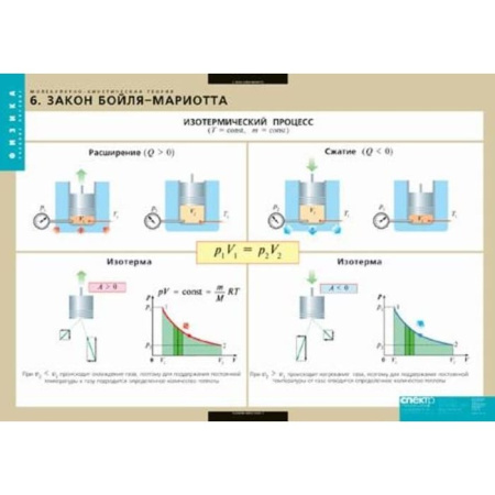 Молекулярно-кинетическая теория (Комплект таблиц 10 шт. Физика) 2-090-645
