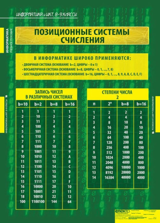 Информатика и ИКТ (Комплект таблиц 11 шт. Информатика 8-9 кл.) 1-310-086
