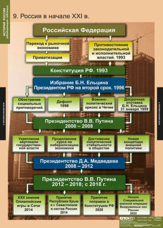 История России (обобщающие таблицы) (Комплект таблиц 9 шт. История) 5-8476-009