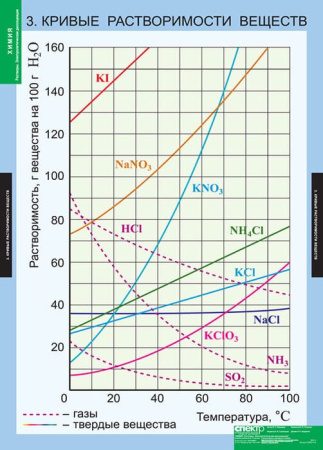 Растворы. Электролитическая диссоциация (Комплект таблиц 13 шт. Химия) 5-8687-013 Растворы. Электролитическая диссоциация (Комплект таблиц 13 шт. Химия) 5-8687-013