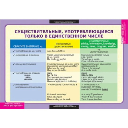 Существительное. Местоимения. Наречия (Комплект таблиц 9 шт. Английский язык 5-9 кл.) 5-8658-009 Существительное. Местоимения. Наречия (Комплект таблиц 9 шт. Английский язык 5-9 кл.) 5-8658-009