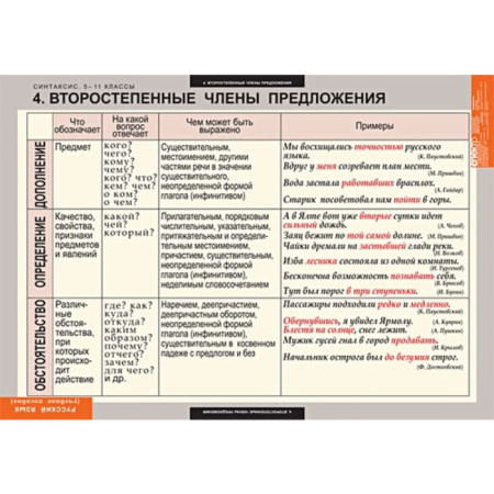 Синтаксис (Комплект таблиц 19 шт. Русский язык 5-11 кл.) 5-8626-019 Синтаксис (Комплект таблиц 19 шт. Русский язык 5-11 кл.) 5-8626-019