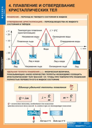 Физика (Комплект таблиц 20 шт. 8 кл.) 5-8587-020